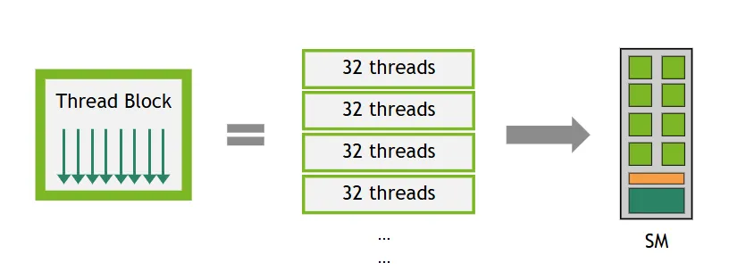 一个 Thread Block 按照连续的 Thread ID 被划分成若干组，每组 32 个 Thread 形成一个 Warp，并由 SM 调度执行