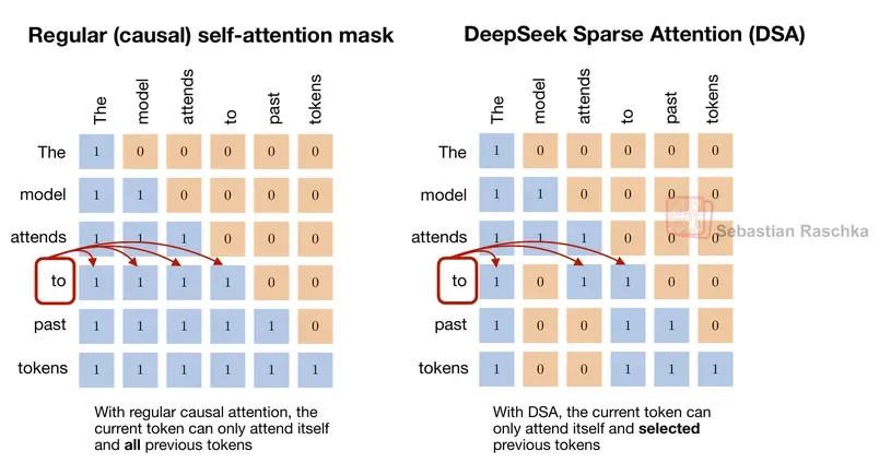 Dense Attention 访问完整前缀，DSA 根据内容选择分散在历史中的少量位置