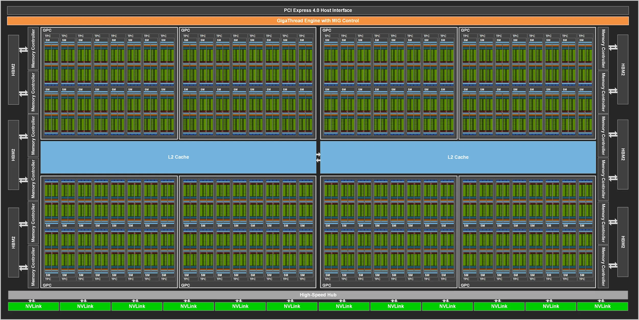 GA100 完整 GPU 框图，展示 GPC、TPC、SM、L2 Cache、HBM2 Memory Controller、NVLink 和 PCI Express Host Interface 的位置关系