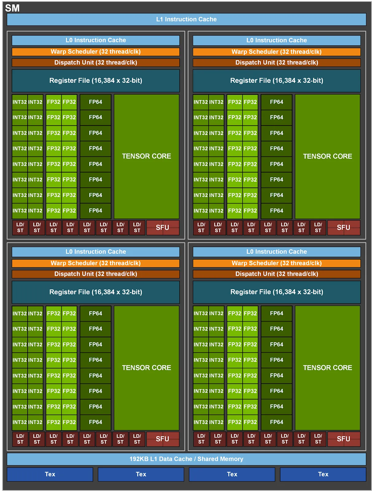 GA100 Streaming Multiprocessor 由四个 SM Processing Block 组成，每个分区包含 Warp Scheduler、Dispatch Unit、Register File、FP32、INT32、FP64、Tensor Core 和 Load/Store Unit