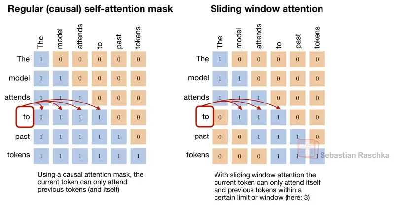 Dense Attention 的 causal mask 允许 token 访问完整历史前缀，SWA 只允许访问最近的固定窗口