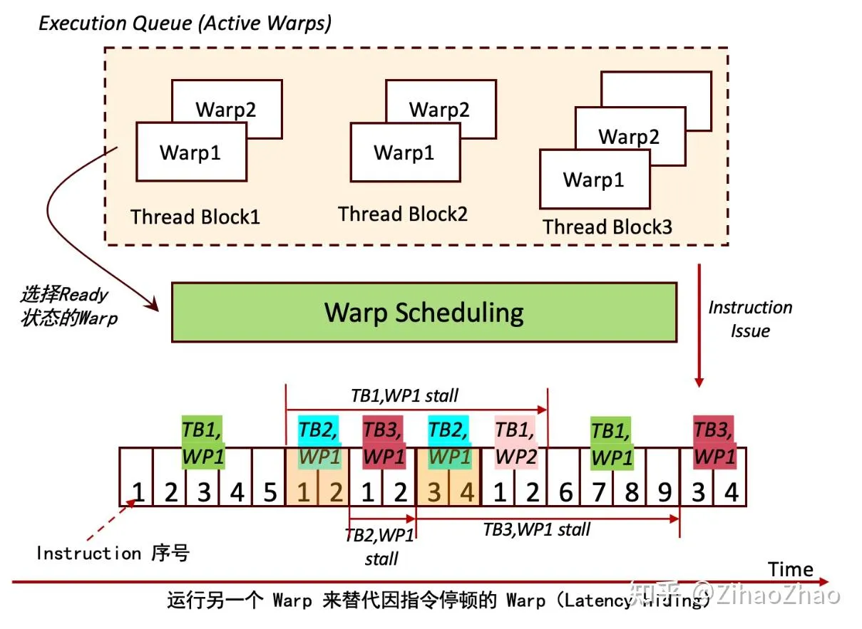 Warp Scheduler 从多个 Thread Block 的常驻 Warp 中选择已经就绪的 Warp 发射指令，并在某个 Warp 停顿时穿插执行其他 Warp