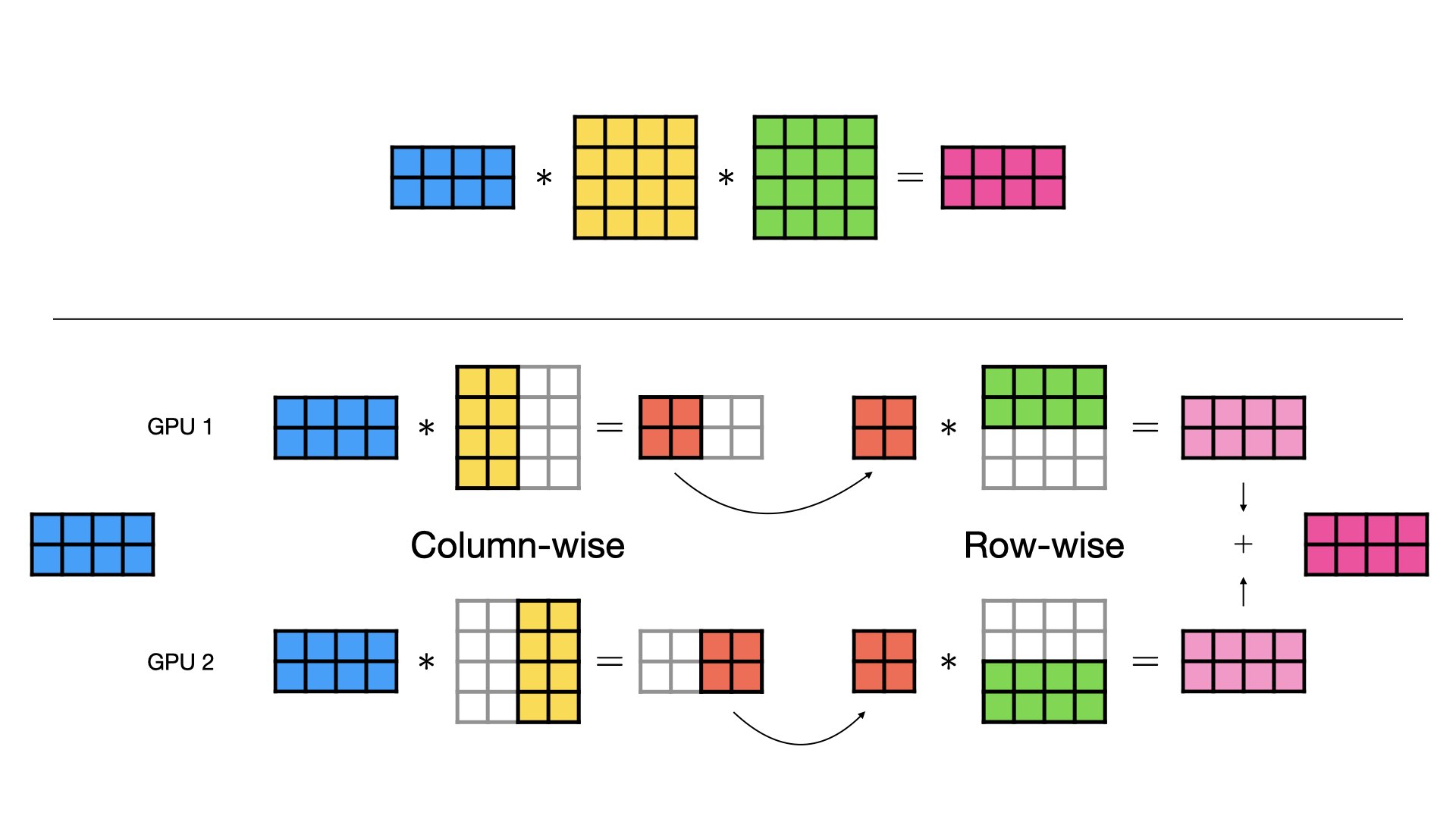 column-wise 和 row-wise Tensor Parallel 矩阵切分示意图